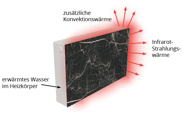 Das Infrarotmodul gibt Wärme an den Raum und an das Wasser im Heizkörper ab. Das sorgt zusätzlich für Konvektionswärme.